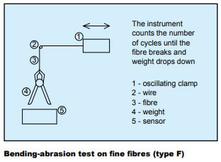 Bending abrasion tes on fine fibres (type F)