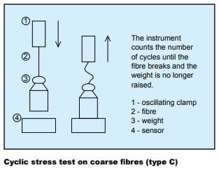 Cyclic stress test on coarse fibres-(type C)